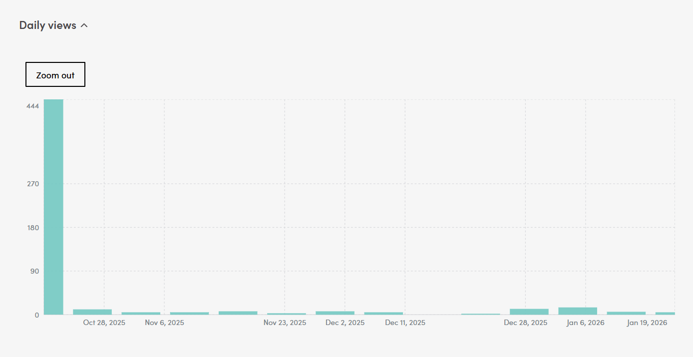 Daily views bar chart showing video views over time