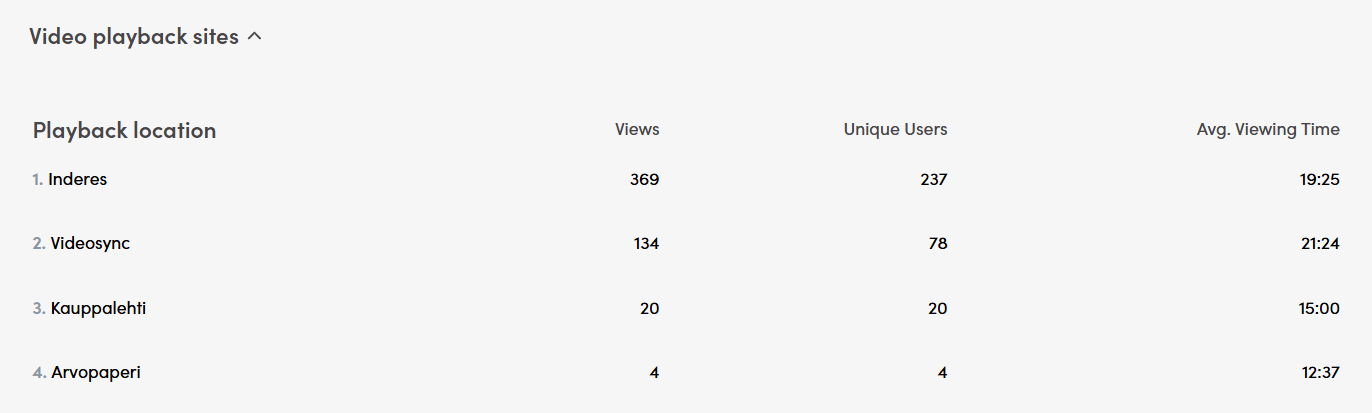 Video playback sites showing views and engagement by embed location